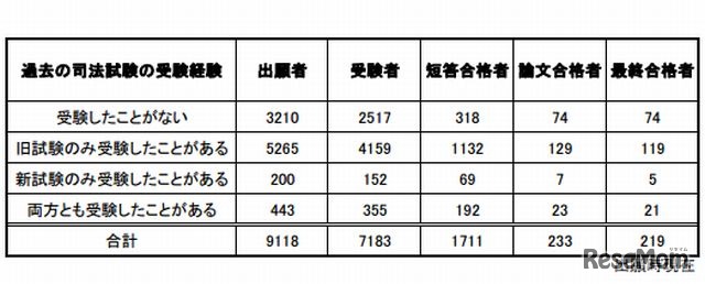 過去の司法試験の受験経験