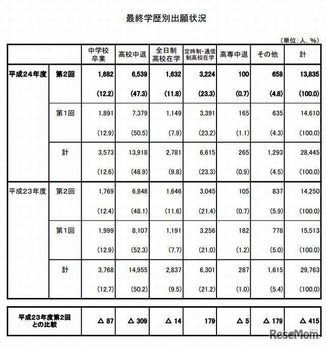 最終学歴別の出願状況