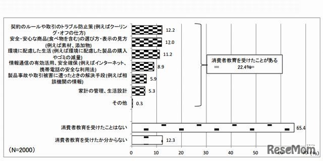 消費者教育を受けたかどうか