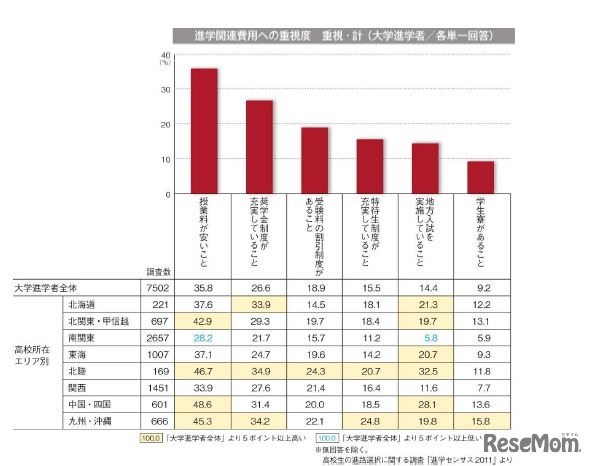 進学関連費用への重視度