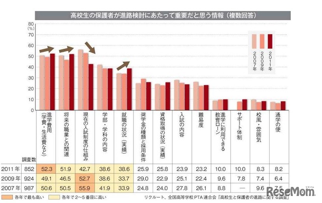 保護者が進路検討にあたり重要だと思う情報