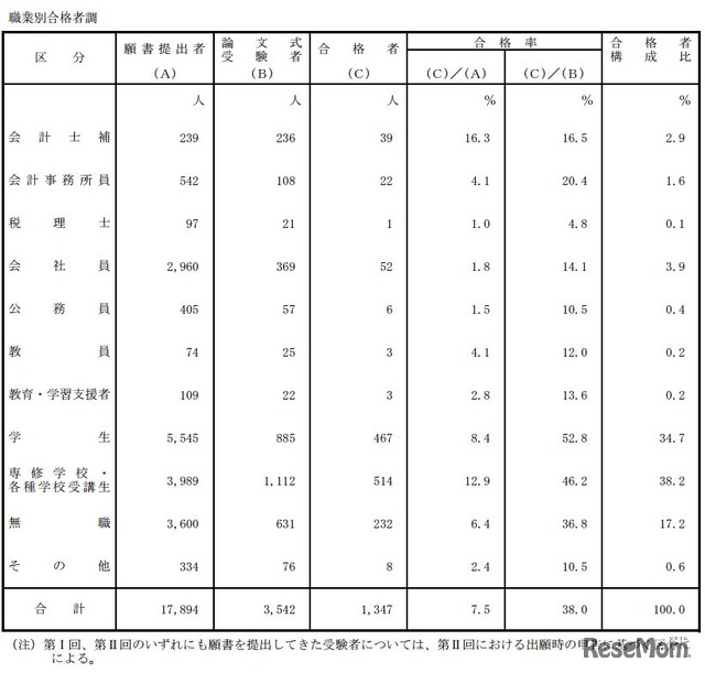 職業別合格者調