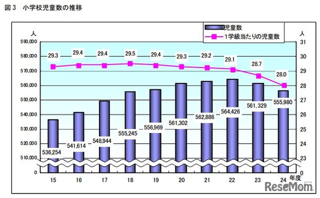 小学校児童数の推移