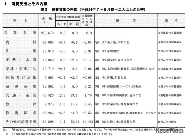 消費支出の内訳（平成24年7～9月期－2人以上の世帯）