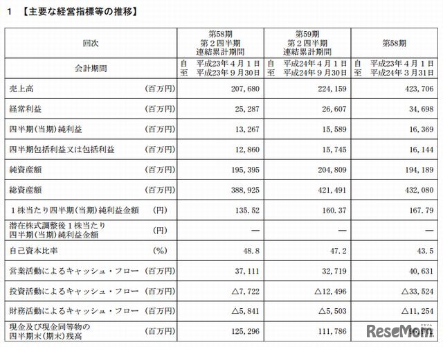 主要な経営指標等の推移