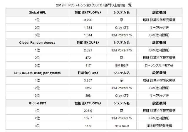 2012年HPCチャレンジ賞（クラス1）4部門の上位3位一覧