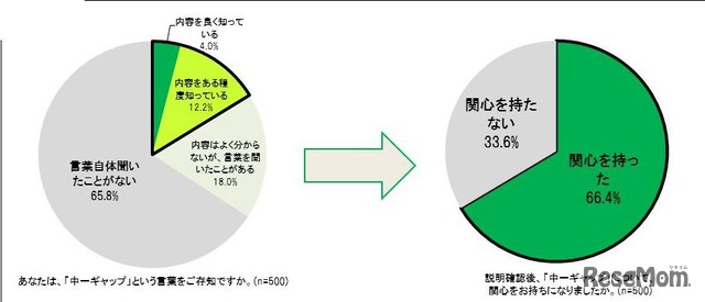 「中一ギャップ」という言葉を知っているか？　関心を持ったか？