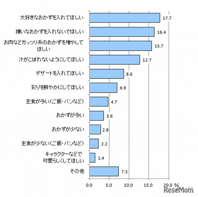 子どもからお弁当にどのような要望があるか