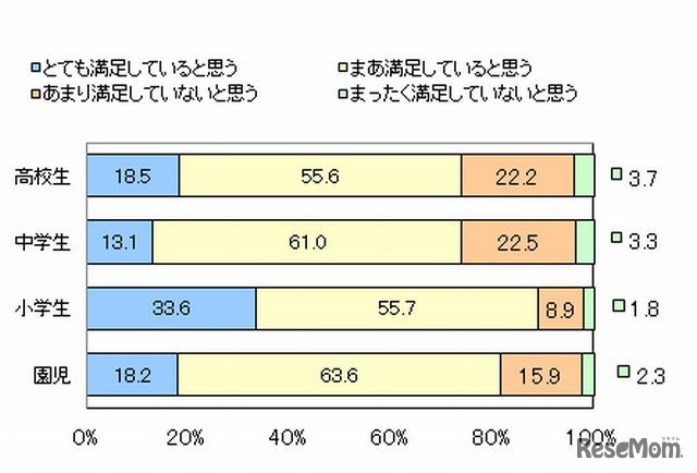 子どもは給食に満足しているか