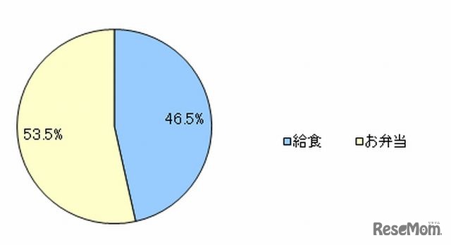 子どもは給食とお弁当のどちらが好きだと思うか