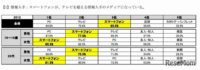 情報入手