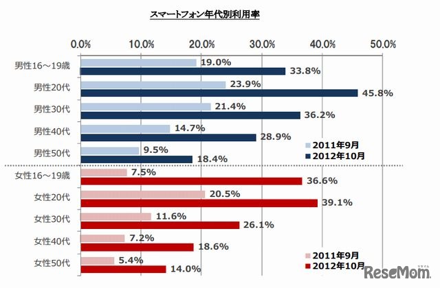 スマートフォン年代別利用率