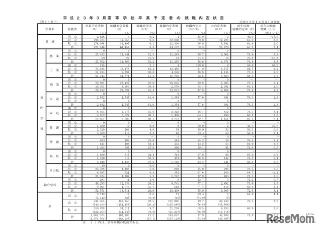 平成23年3月高等学校卒業予定者の就職内定状況（男子＋女子）