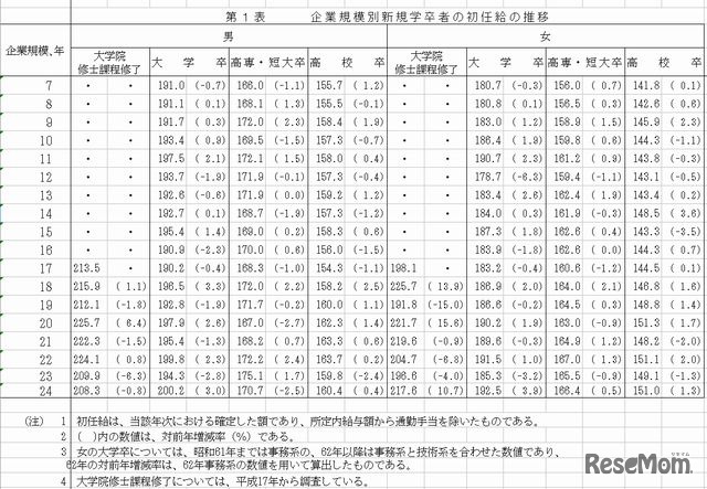 10～99人の企業の大学卒初任給