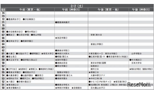 女子2月2日（一部抜粋）首都圏模試センター 2013入試用 予想偏差値一覧