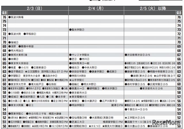 男子2月3日（一部抜粋）首都圏模試センター 2013入試用 予想偏差値一覧