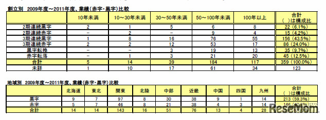 2009～2011年度の業績（赤字・黒字）比較