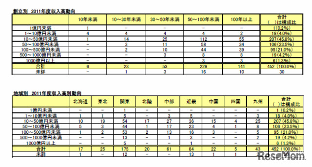 2011年度収入高別動向