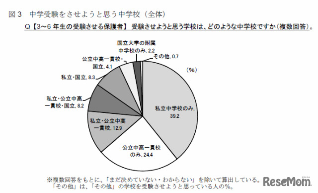 中学受験をさせようと思う中学校