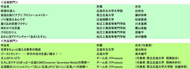 最終選考に臨んだ作品名と応募者