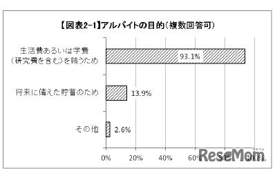 アルバイトの目的