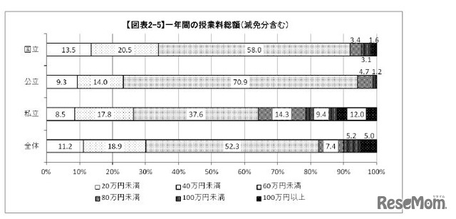 一年間の授業料総額