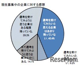 現在募集中の企業について