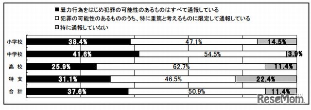 学校と警察の連携