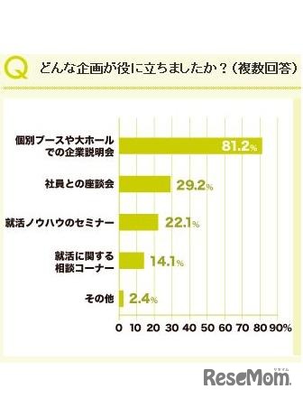 どんな企画が役に立ちましたか？