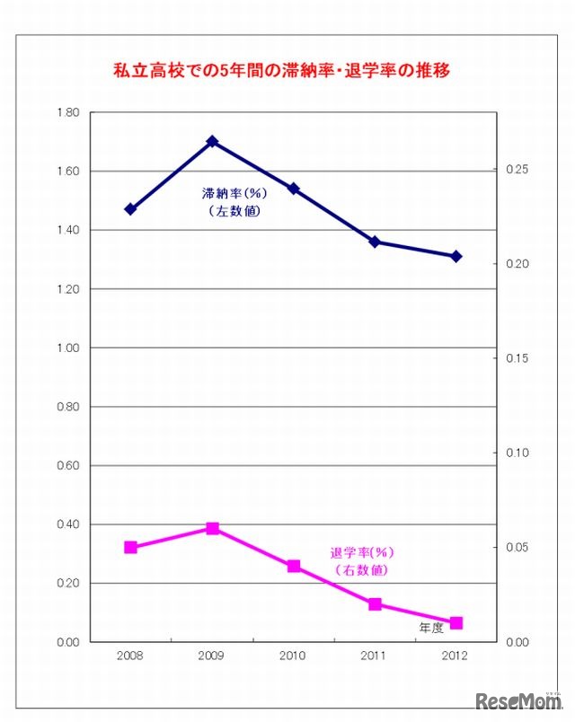 私立高校での9月末での3か月以上の学費滞納者数と経済的理由による中退者数の5年間の推移