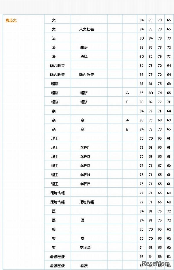 5段階判定による偏差値（慶應義塾大学）