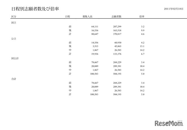 日程別志願者数及び倍率