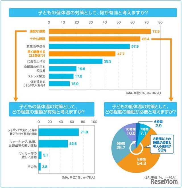 体温 の 単位