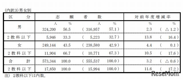 男女別志願者数