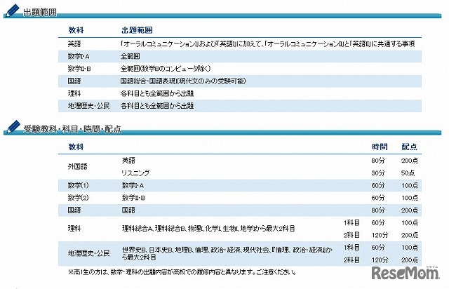 センター試験同日体験受験　出題範囲・教科