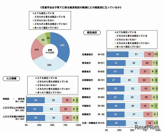 児童手当は子育てに係る経済負担の軽減にどの程度役に立っているか