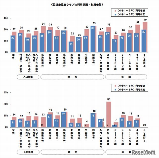 放課後児童クラブの利用状況・利用希望