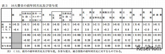 10大費目の前年同月比および寄与度