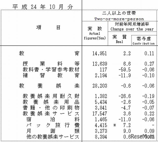 教育費の内訳