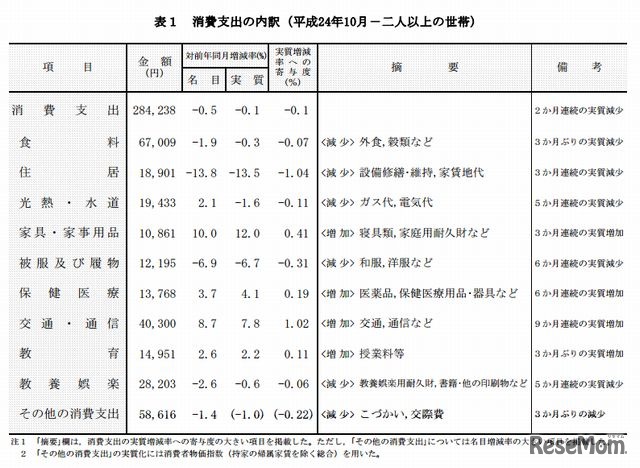 消費支出の内訳