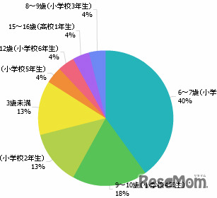 子どもに携帯電話いつから持たせた？（持たせている母親に質問）