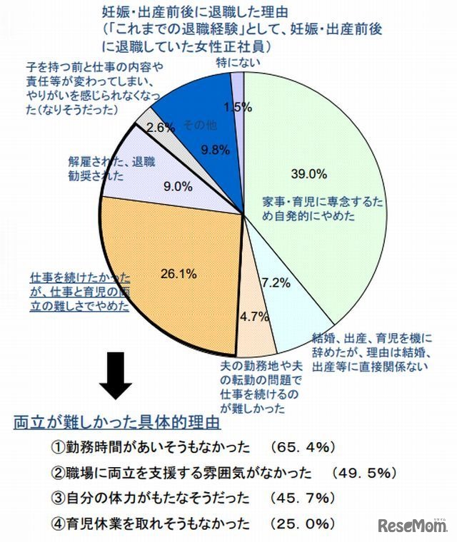 妊娠・出産前後に退職した理由