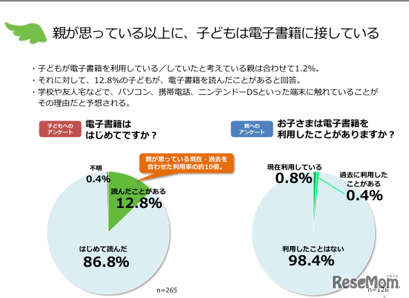 親が思っている以上に子どもは電子書籍に接している