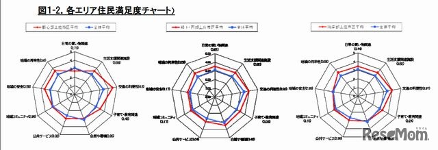 各エリア住民満足度チャート