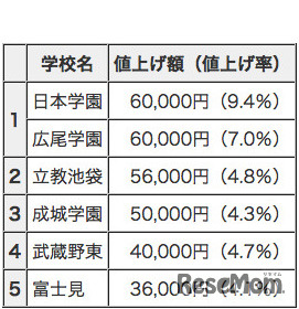 値上げ額の高い学校（上位5校を記載）