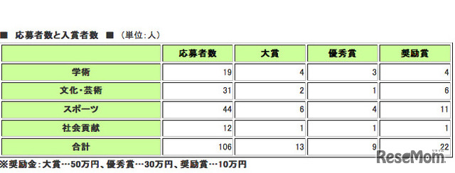 応募者数と入賞者数