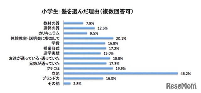 小学生：塾を選んだ理由