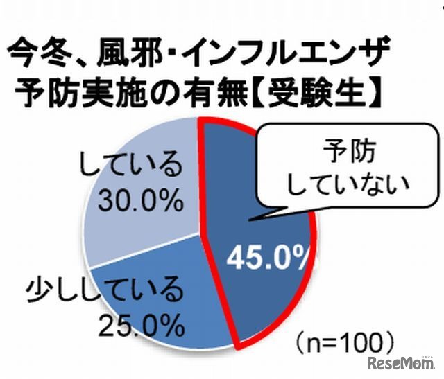 今冬、風邪・インフルエンザ予防実施の有無（受験生）