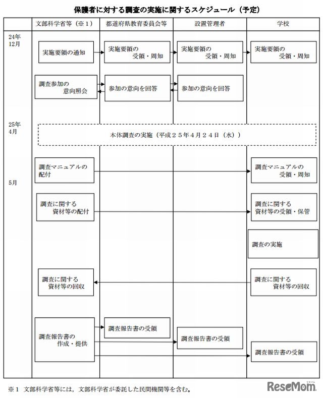 保護者に対する調査の実施スケジュール