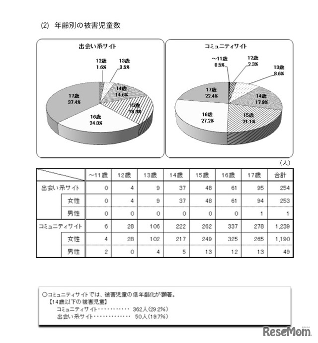 警察庁、H22年中の検挙状況コミュニティサイトでの被害児童低年齢化が顕著に